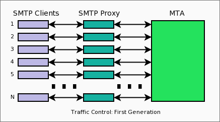Traffic Control First
Generation Diagram